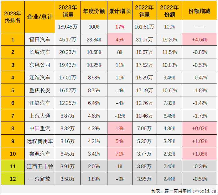 【第一商用車網(wǎng) 原創(chuàng)】2023年12月，我國(guó)卡車市場(chǎng)共計(jì)銷售30.91萬輛，同比增長(zhǎng)30%，增幅較上月（+47%）有所縮窄。在連續(xù)8個(gè)月“跑輸”卡車市場(chǎng)整體增速后，終于在11月份跑贏一次的輕卡市場(chǎng)，在2023年的最后一個(gè)月表現(xiàn)又是如何？