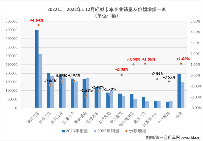 【第一商用車網(wǎng) 原創(chuàng)】2023年12月，我國(guó)卡車市場(chǎng)共計(jì)銷售30.91萬輛，同比增長(zhǎng)30%，增幅較上月（+47%）有所縮窄。在連續(xù)8個(gè)月“跑輸”卡車市場(chǎng)整體增速后，終于在11月份跑贏一次的輕卡市場(chǎng)，在2023年的最后一個(gè)月表現(xiàn)又是如何？