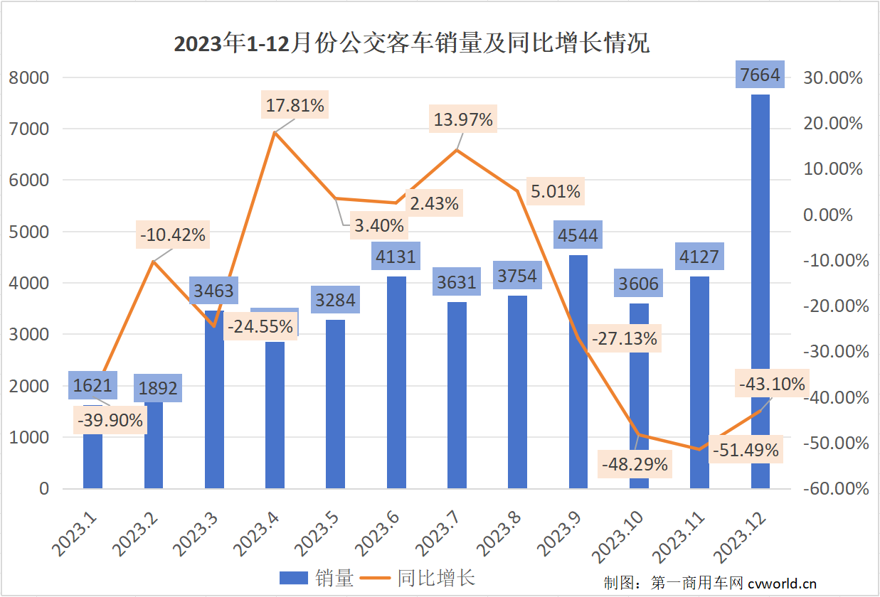 【第一商用車網(wǎng) 原創(chuàng)】想不到，2023年最后一個月，公交客車銷量飆升到7600輛以上。