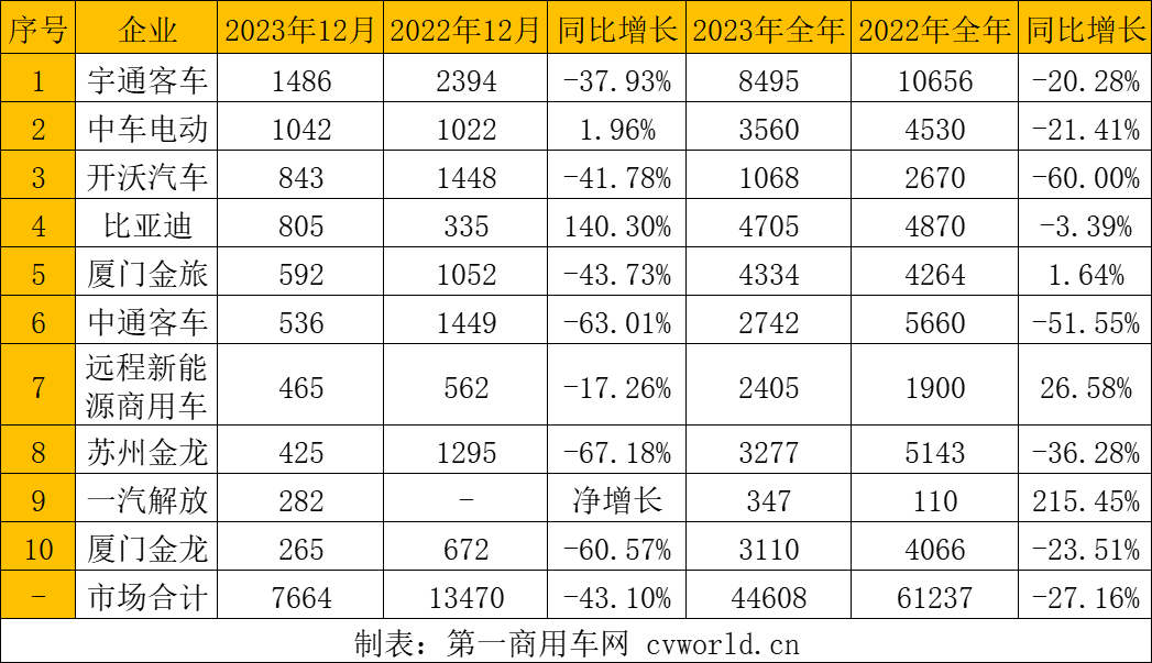 【第一商用車網(wǎng) 原創(chuàng)】想不到，2023年最后一個(gè)月，公交客車銷量飆升到7600輛以上。