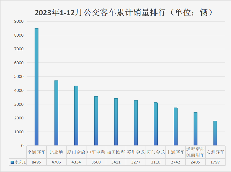 【第一商用車網(wǎng) 原創(chuàng)】想不到，2023年最后一個(gè)月，公交客車銷量飆升到7600輛以上。