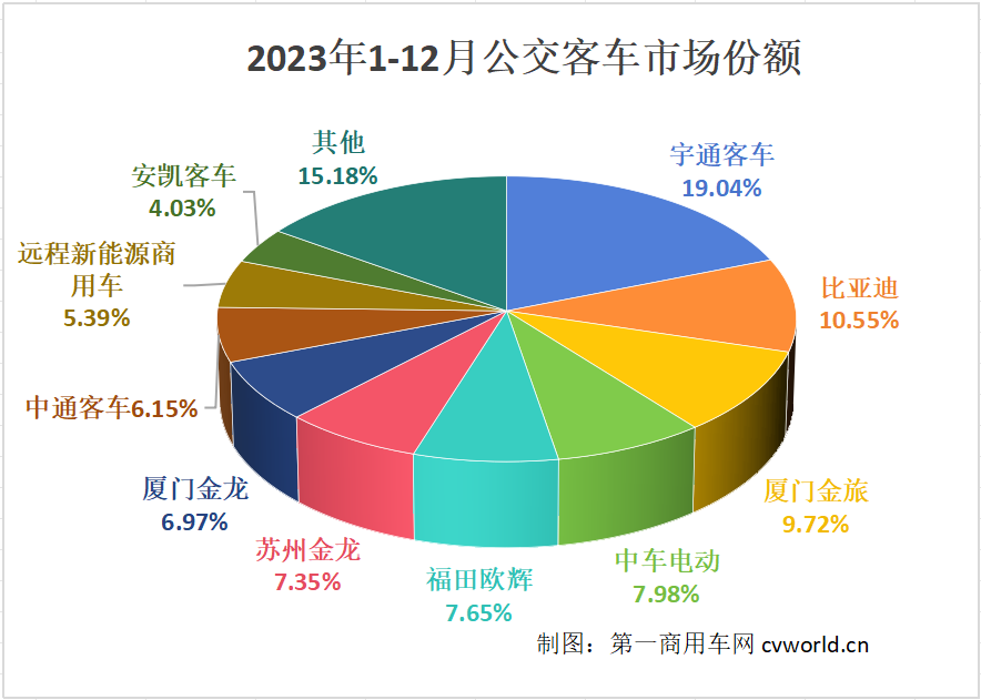 【第一商用車網(wǎng) 原創(chuàng)】想不到，2023年最后一個(gè)月，公交客車銷量飆升到7600輛以上。