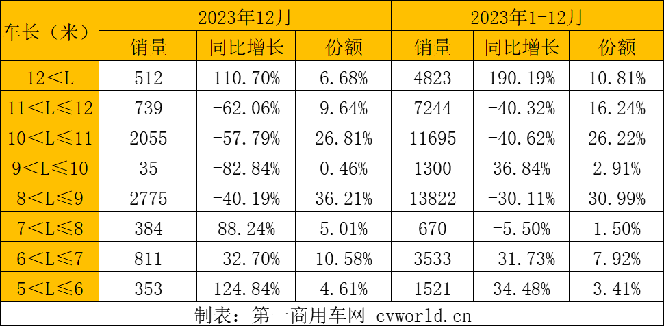 【第一商用車網(wǎng) 原創(chuàng)】想不到，2023年最后一個(gè)月，公交客車銷量飆升到7600輛以上。