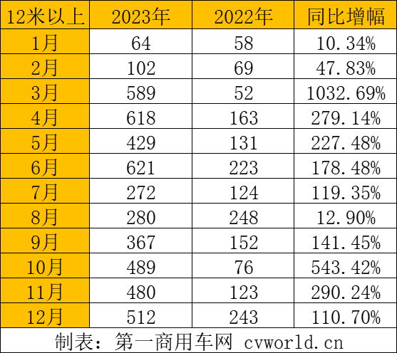 【第一商用車網(wǎng) 原創(chuàng)】想不到，2023年最后一個(gè)月，公交客車銷量飆升到7600輛以上。