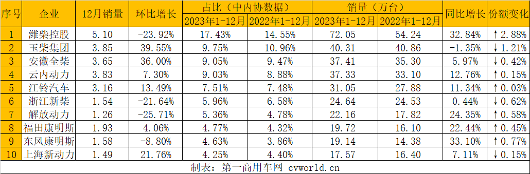 【第一商用車網(wǎng)  原創(chuàng)】2023年全年的內(nèi)燃機(jī)銷量成績單來了。