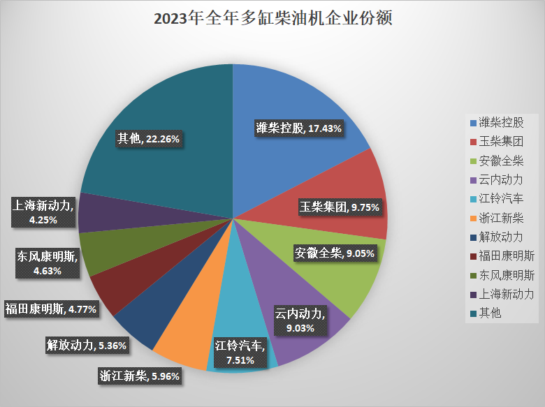 【第一商用車網(wǎng)  原創(chuàng)】2023年全年的內(nèi)燃機(jī)銷量成績單來了。