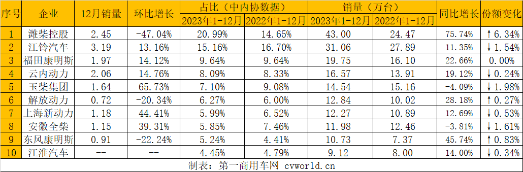 【第一商用車(chē)網(wǎng)  原創(chuàng)】2023年全年的內(nèi)燃機(jī)銷(xiāo)量成績(jī)單來(lái)了。