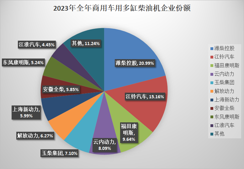 【第一商用車(chē)網(wǎng)  原創(chuàng)】2023年全年的內(nèi)燃機(jī)銷(xiāo)量成績(jī)單來(lái)了。