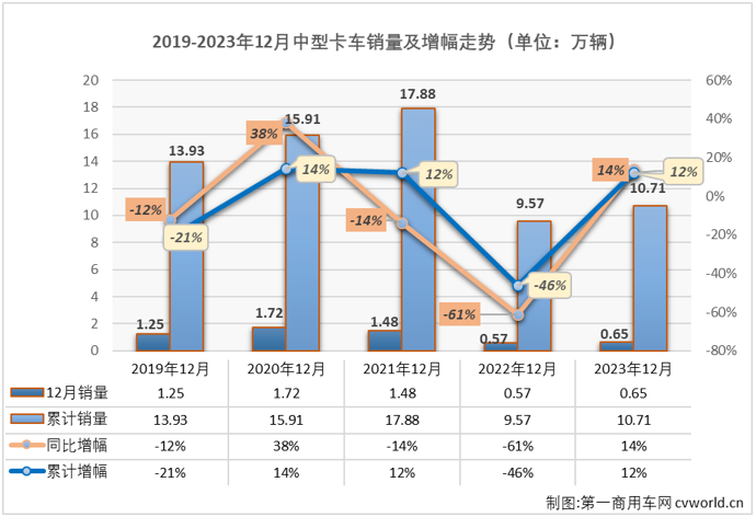 【第一商用車(chē)網(wǎng) 原創(chuàng)】在2023年卡車(chē)市場(chǎng)持續(xù)復(fù)蘇、“N連增”的市場(chǎng)大環(huán)境下，中卡市場(chǎng)在4月份才收獲了2023年的首次增長(zhǎng)、前11月僅有3個(gè)月銷量破萬(wàn)，2023年12月份，我國(guó)卡車(chē)市場(chǎng)繼續(xù)增長(zhǎng)，同比增幅達(dá)到30%，中卡市場(chǎng)的表現(xiàn)能不能好一些？能否重返萬(wàn)輛級(jí)別？