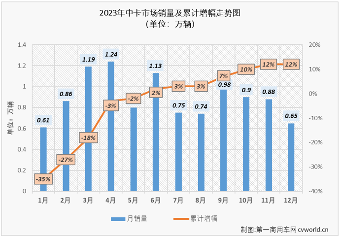 【第一商用車網(wǎng) 原創(chuàng)】在2023年卡車市場持續(xù)復(fù)蘇、“N連增”的市場大環(huán)境下，中卡市場在4月份才收獲了2023年的首次增長、前11月僅有3個(gè)月銷量破萬，2023年12月份，我國卡車市場繼續(xù)增長，同比增幅達(dá)到30%，中卡市場的表現(xiàn)能不能好一些？能否重返萬輛級(jí)別？