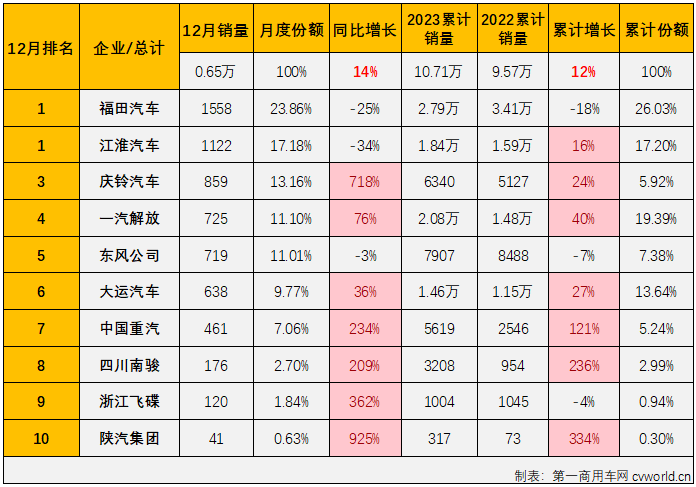 【第一商用車網(wǎng) 原創(chuàng)】在2023年卡車市場持續(xù)復(fù)蘇、“N連增”的市場大環(huán)境下，中卡市場在4月份才收獲了2023年的首次增長、前11月僅有3個(gè)月銷量破萬，2023年12月份，我國卡車市場繼續(xù)增長，同比增幅達(dá)到30%，中卡市場的表現(xiàn)能不能好一些？能否重返萬輛級(jí)別？