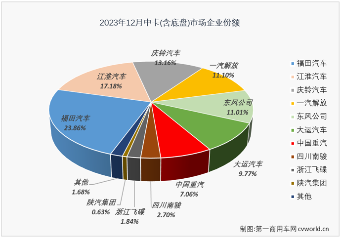 【第一商用車網(wǎng) 原創(chuàng)】在2023年卡車市場持續(xù)復(fù)蘇、“N連增”的市場大環(huán)境下，中卡市場在4月份才收獲了2023年的首次增長、前11月僅有3個(gè)月銷量破萬，2023年12月份，我國卡車市場繼續(xù)增長，同比增幅達(dá)到30%，中卡市場的表現(xiàn)能不能好一些？能否重返萬輛級別？