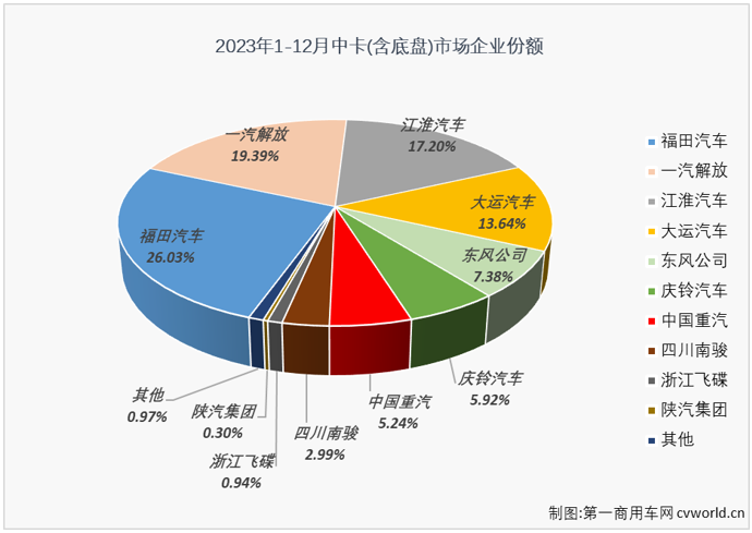 【第一商用車網(wǎng) 原創(chuàng)】在2023年卡車市場持續(xù)復(fù)蘇、“N連增”的市場大環(huán)境下，中卡市場在4月份才收獲了2023年的首次增長、前11月僅有3個(gè)月銷量破萬，2023年12月份，我國卡車市場繼續(xù)增長，同比增幅達(dá)到30%，中卡市場的表現(xiàn)能不能好一些？能否重返萬輛級別？