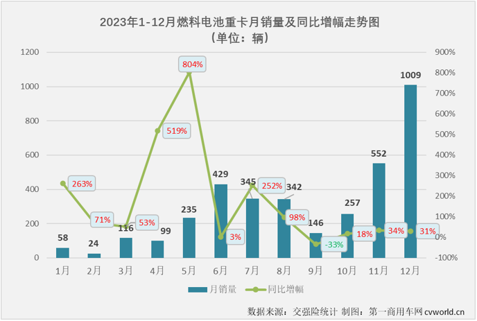 【第一商用車網(wǎng) 原創(chuàng)】2023年，我國新能源重卡累計銷售3.42萬輛，同比增長36%，新能源牽引車、新能源自卸車，以及當(dāng)下最火熱的換電重卡在2023年均未能“跑贏”新能源重卡市場大盤，有比新能源重卡市場整體表現(xiàn)更好一些的細(xì)分市場嗎？ 



還是有的，燃料電池重卡市場！