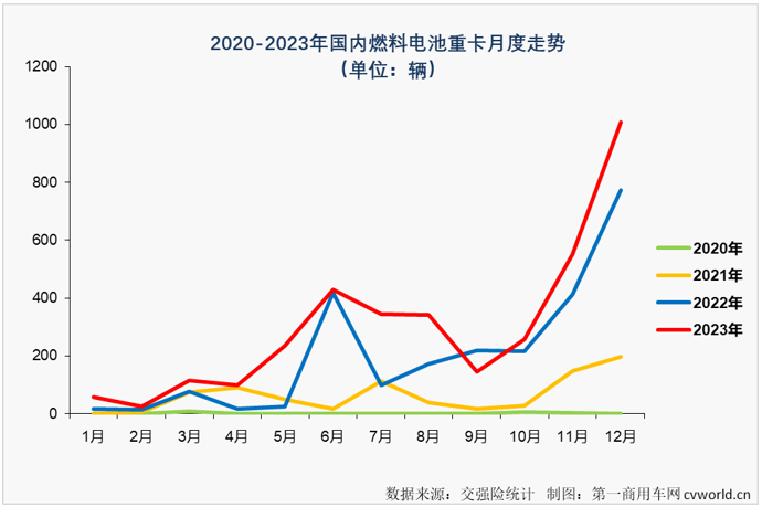 【第一商用車網(wǎng) 原創(chuàng)】2023年，我國新能源重卡累計銷售3.42萬輛，同比增長36%，新能源牽引車、新能源自卸車，以及當(dāng)下最火熱的換電重卡在2023年均未能“跑贏”新能源重卡市場大盤，有比新能源重卡市場整體表現(xiàn)更好一些的細(xì)分市場嗎？ 



還是有的，燃料電池重卡市場！