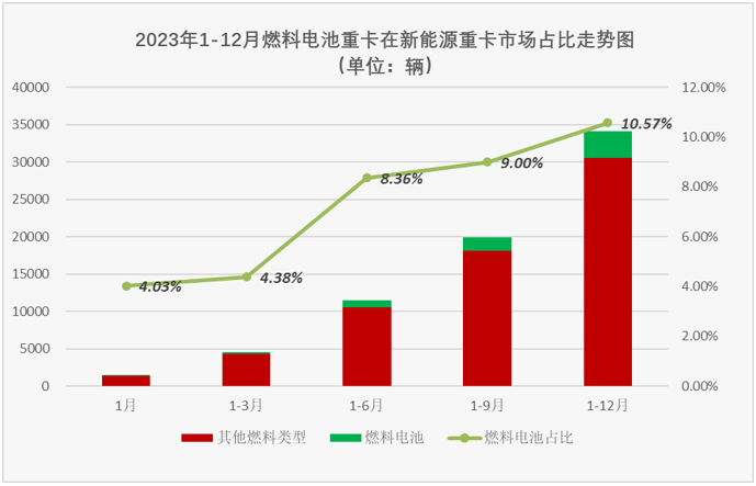 【第一商用車網(wǎng) 原創(chuàng)】2023年，我國(guó)新能源重卡累計(jì)銷售3.42萬(wàn)輛，同比增長(zhǎng)36%，新能源牽引車、新能源自卸車，以及當(dāng)下最火熱的換電重卡在2023年均未能“跑贏”新能源重卡市場(chǎng)大盤(pán)，有比新能源重卡市場(chǎng)整體表現(xiàn)更好一些的細(xì)分市場(chǎng)嗎？ 



還是有的，燃料電池重卡市場(chǎng)！