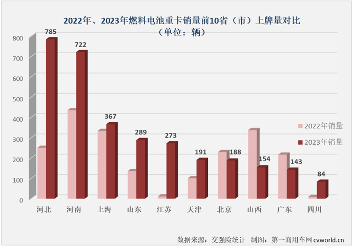 【第一商用車網(wǎng) 原創(chuàng)】2023年，我國新能源重卡累計(jì)銷售3.42萬輛，同比增長36%，新能源牽引車、新能源自卸車，以及當(dāng)下最火熱的換電重卡在2023年均未能“跑贏”新能源重卡市場大盤，有比新能源重卡市場整體表現(xiàn)更好一些的細(xì)分市場嗎？ 



還是有的，燃料電池重卡市場！