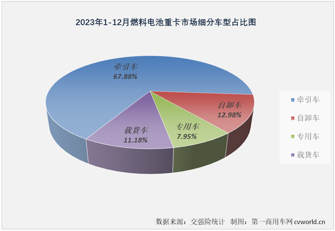 【第一商用車網(wǎng) 原創(chuàng)】2023年，我國(guó)新能源重卡累計(jì)銷售3.42萬輛，同比增長(zhǎng)36%，新能源牽引車、新能源自卸車，以及當(dāng)下最火熱的換電重卡在2023年均未能“跑贏”新能源重卡市場(chǎng)大盤，有比新能源重卡市場(chǎng)整體表現(xiàn)更好一些的細(xì)分市場(chǎng)嗎？ 



還是有的，燃料電池重卡市場(chǎng)！