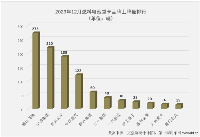 【第一商用車網(wǎng) 原創(chuàng)】2023年，我國(guó)新能源重卡累計(jì)銷售3.42萬(wàn)輛，同比增長(zhǎng)36%，新能源牽引車、新能源自卸車，以及當(dāng)下最火熱的換電重卡在2023年均未能“跑贏”新能源重卡市場(chǎng)大盤(pán)，有比新能源重卡市場(chǎng)整體表現(xiàn)更好一些的細(xì)分市場(chǎng)嗎？ 



還是有的，燃料電池重卡市場(chǎng)！