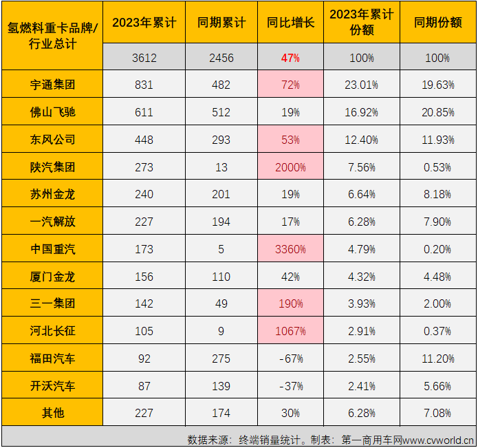 【第一商用車(chē)網(wǎng) 原創(chuàng)】2023年，我國(guó)新能源重卡累計(jì)銷(xiāo)售3.42萬(wàn)輛，同比增長(zhǎng)36%，新能源牽引車(chē)、新能源自卸車(chē)，以及當(dāng)下最火熱的換電重卡在2023年均未能“跑贏”新能源重卡市場(chǎng)大盤(pán)，有比新能源重卡市場(chǎng)整體表現(xiàn)更好一些的細(xì)分市場(chǎng)嗎？ 



還是有的，燃料電池重卡市場(chǎng)！