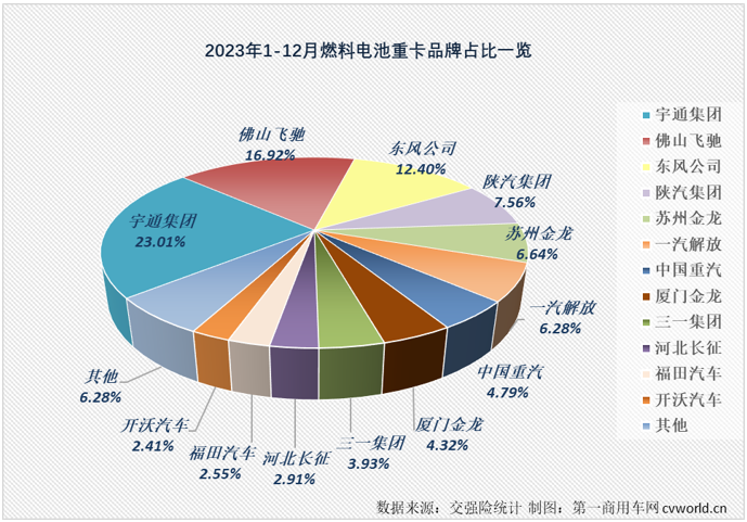 【第一商用車網(wǎng) 原創(chuàng)】2023年，我國新能源重卡累計銷售3.42萬輛，同比增長36%，新能源牽引車、新能源自卸車，以及當下最火熱的換電重卡在2023年均未能“跑贏”新能源重卡市場大盤，有比新能源重卡市場整體表現(xiàn)更好一些的細分市場嗎？ 



還是有的，燃料電池重卡市場！