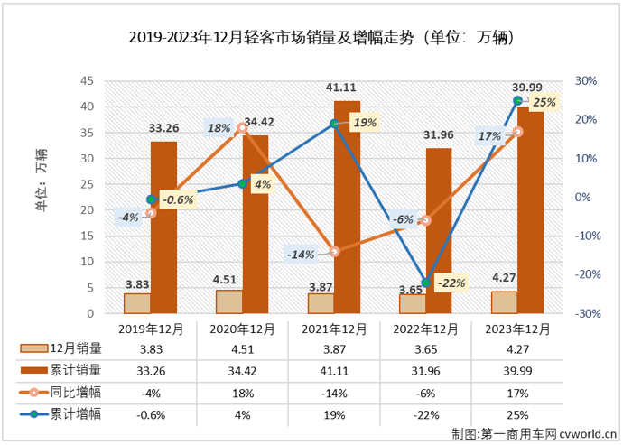 【第一商用車網(wǎng) 原創(chuàng)】作為2022年客車市場(chǎng)里表現(xiàn)最差的細(xì)分領(lǐng)域，輕客市場(chǎng)在2023年的表現(xiàn)卻是最為優(yōu)秀：自2月份起，輕客市場(chǎng)一直保持增長(zhǎng)勢(shì)頭，全年實(shí)現(xiàn)26%的增長(zhǎng)，成為客車市場(chǎng)實(shí)現(xiàn)增長(zhǎng)的最大功臣。