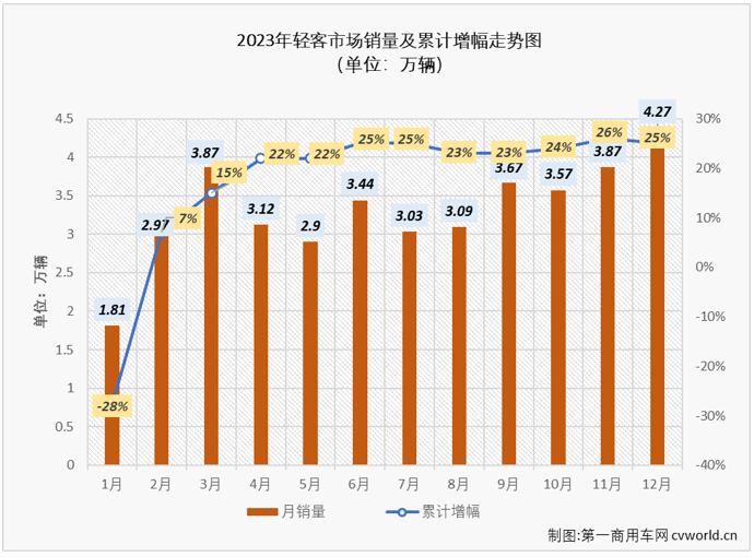 【第一商用車(chē)網(wǎng) 原創(chuàng)】作為2022年客車(chē)市場(chǎng)里表現(xiàn)最差的細(xì)分領(lǐng)域，輕客市場(chǎng)在2023年的表現(xiàn)卻是最為優(yōu)秀：自2月份起，輕客市場(chǎng)一直保持增長(zhǎng)勢(shì)頭，全年實(shí)現(xiàn)26%的增長(zhǎng)，成為客車(chē)市場(chǎng)實(shí)現(xiàn)增長(zhǎng)的最大功臣。