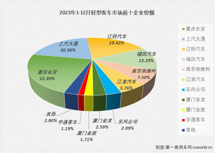 【第一商用車網(wǎng) 原創(chuàng)】作為2022年客車市場(chǎng)里表現(xiàn)最差的細(xì)分領(lǐng)域，輕客市場(chǎng)在2023年的表現(xiàn)卻是最為優(yōu)秀：自2月份起，輕客市場(chǎng)一直保持增長(zhǎng)勢(shì)頭，全年實(shí)現(xiàn)26%的增長(zhǎng)，成為客車市場(chǎng)實(shí)現(xiàn)增長(zhǎng)的最大功臣。