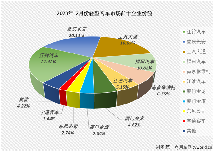 【第一商用車網(wǎng) 原創(chuàng)】作為2022年客車市場(chǎng)里表現(xiàn)最差的細(xì)分領(lǐng)域，輕客市場(chǎng)在2023年的表現(xiàn)卻是最為優(yōu)秀：自2月份起，輕客市場(chǎng)一直保持增長(zhǎng)勢(shì)頭，全年實(shí)現(xiàn)26%的增長(zhǎng)，成為客車市場(chǎng)實(shí)現(xiàn)增長(zhǎng)的最大功臣。