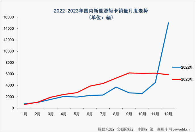 【第一商用車網(wǎng) 原創(chuàng)】自2023年9月份起，我國新能源輕卡市場已連續(xù)3個月銷量超過6000輛，12月份，新能源輕卡市場還能保持超6000輛的高水準(zhǔn)嗎？2023年，新能源輕卡市場最終會交上一份怎樣的年終成績單呢？