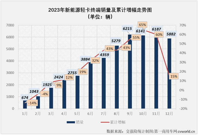 【第一商用車網(wǎng) 原創(chuàng)】自2023年9月份起，我國新能源輕卡市場已連續(xù)3個月銷量超過6000輛，12月份，新能源輕卡市場還能保持超6000輛的高水準(zhǔn)嗎？2023年，新能源輕卡市場最終會交上一份怎樣的年終成績單呢？