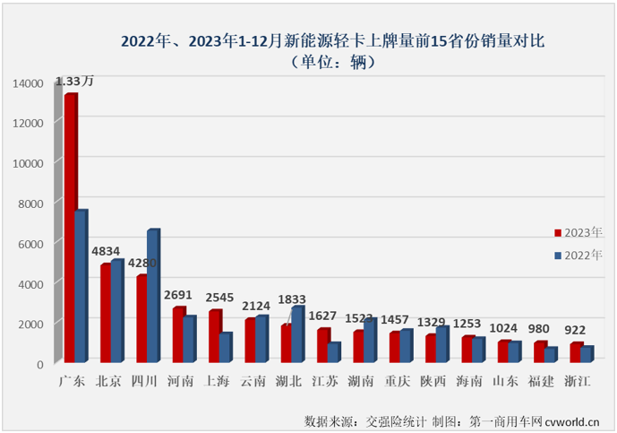 【第一商用車網(wǎng) 原創(chuàng)】自2023年9月份起，我國新能源輕卡市場已連續(xù)3個月銷量超過6000輛，12月份，新能源輕卡市場還能保持超6000輛的高水準嗎？2023年，新能源輕卡市場最終會交上一份怎樣的年終成績單呢？