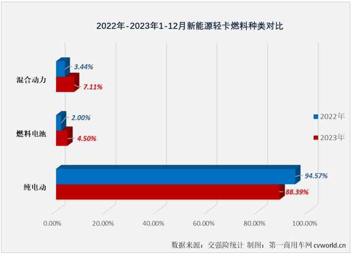 【第一商用車網(wǎng) 原創(chuàng)】自2023年9月份起，我國新能源輕卡市場已連續(xù)3個月銷量超過6000輛，12月份，新能源輕卡市場還能保持超6000輛的高水準(zhǔn)嗎？2023年，新能源輕卡市場最終會交上一份怎樣的年終成績單呢？