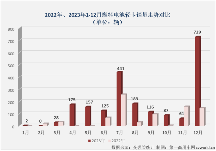 【第一商用車網(wǎng) 原創(chuàng)】自2023年9月份起，我國新能源輕卡市場已連續(xù)3個月銷量超過6000輛，12月份，新能源輕卡市場還能保持超6000輛的高水準(zhǔn)嗎？2023年，新能源輕卡市場最終會交上一份怎樣的年終成績單呢？