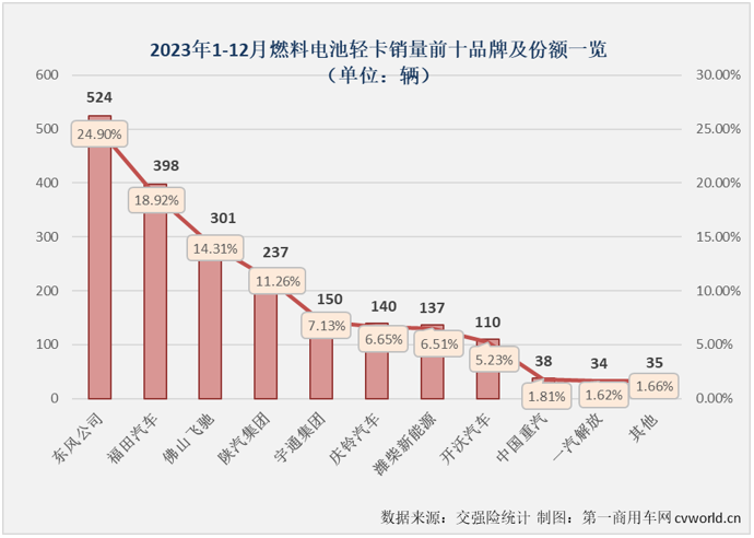 【第一商用車(chē)網(wǎng) 原創(chuàng)】自2023年9月份起，我國(guó)新能源輕卡市場(chǎng)已連續(xù)3個(gè)月銷(xiāo)量超過(guò)6000輛，12月份，新能源輕卡市場(chǎng)還能保持超6000輛的高水準(zhǔn)嗎？2023年，新能源輕卡市場(chǎng)最終會(huì)交上一份怎樣的年終成績(jī)單呢？