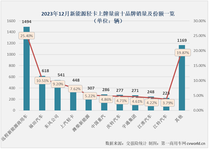 【第一商用車網(wǎng) 原創(chuàng)】自2023年9月份起，我國新能源輕卡市場已連續(xù)3個月銷量超過6000輛，12月份，新能源輕卡市場還能保持超6000輛的高水準(zhǔn)嗎？2023年，新能源輕卡市場最終會交上一份怎樣的年終成績單呢？