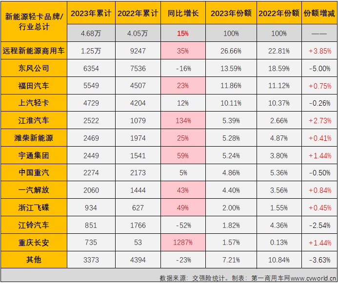 【第一商用車網(wǎng) 原創(chuàng)】自2023年9月份起，我國新能源輕卡市場已連續(xù)3個月銷量超過6000輛，12月份，新能源輕卡市場還能保持超6000輛的高水準嗎？2023年，新能源輕卡市場最終會交上一份怎樣的年終成績單呢？