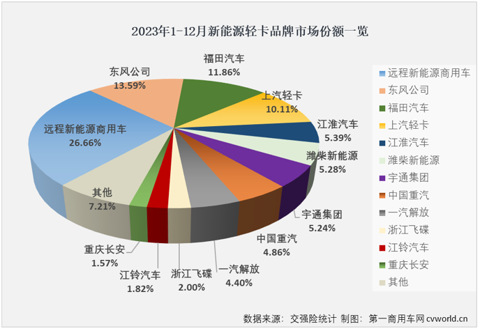 【第一商用車網 原創(chuàng)】自2023年9月份起，我國新能源輕卡市場已連續(xù)3個月銷量超過6000輛，12月份，新能源輕卡市場還能保持超6000輛的高水準嗎？2023年，新能源輕卡市場最終會交上一份怎樣的年終成績單呢？