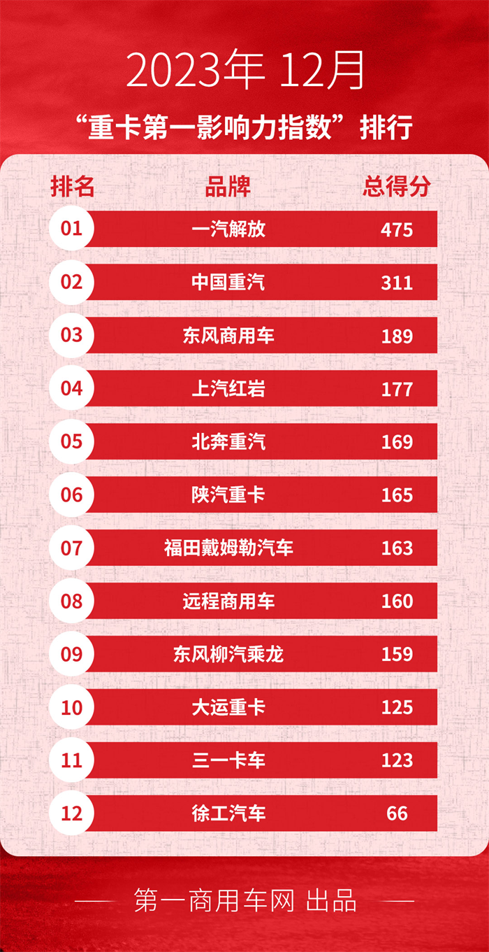 【第一商用車網(wǎng) 原創(chuàng)】2023年12月，各主流重卡品牌紛紛迎來一年中最重要的時刻，年終總結(jié)以及對新一年的目標(biāo)規(guī)劃，都吸引著市場及行業(yè)的高度關(guān)注。那么，在主流重卡品牌商務(wù)年會的傳播之外，各家企業(yè)還有哪些動作？展望2024，各大品牌又將如何布局？請看第一商用車網(wǎng)的分析報道。