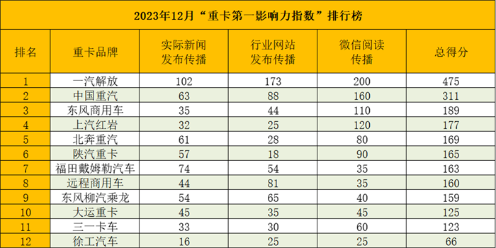 【第一商用車網(wǎng) 原創(chuàng)】2023年12月，各主流重卡品牌紛紛迎來一年中最重要的時刻，年終總結(jié)以及對新一年的目標(biāo)規(guī)劃，都吸引著市場及行業(yè)的高度關(guān)注。那么，在主流重卡品牌商務(wù)年會的傳播之外，各家企業(yè)還有哪些動作？展望2024，各大品牌又將如何布局？請看第一商用車網(wǎng)的分析報道。