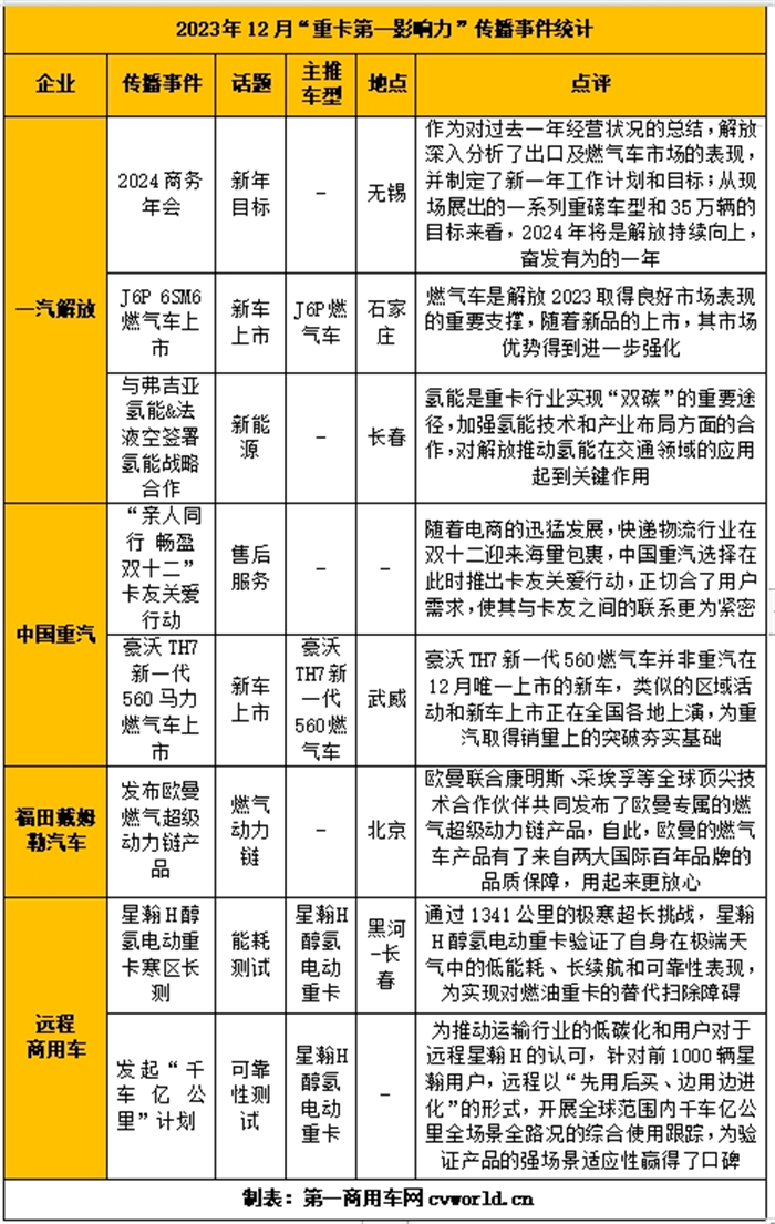 【第一商用車網(wǎng) 原創(chuàng)】2023年12月，各主流重卡品牌紛紛迎來一年中最重要的時(shí)刻，年終總結(jié)以及對(duì)新一年的目標(biāo)規(guī)劃，都吸引著市場及行業(yè)的高度關(guān)注。那么，在主流重卡品牌商務(wù)年會(huì)的傳播之外，各家企業(yè)還有哪些動(dòng)作？展望2024，各大品牌又將如何布局？請(qǐng)看第一商用車網(wǎng)的分析報(bào)道。