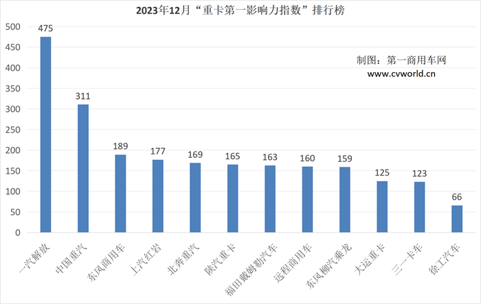 【第一商用車網(wǎng) 原創(chuàng)】2023年12月，各主流重卡品牌紛紛迎來(lái)一年中最重要的時(shí)刻，年終總結(jié)以及對(duì)新一年的目標(biāo)規(guī)劃，都吸引著市場(chǎng)及行業(yè)的高度關(guān)注。那么，在主流重卡品牌商務(wù)年會(huì)的傳播之外，各家企業(yè)還有哪些動(dòng)作？展望2024，各大品牌又將如何布局？請(qǐng)看第一商用車網(wǎng)的分析報(bào)道。