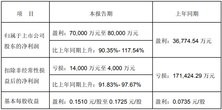 【第一商用車網(wǎng) 原創(chuàng)】2023年，商用車行業(yè)銷量實現(xiàn)恢復(fù)性增長，那么，盈利情況怎樣呢？