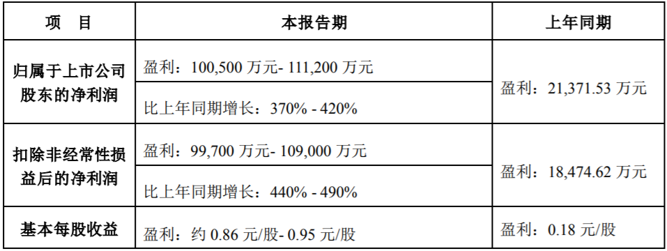 【第一商用車網(wǎng) 原創(chuàng)】2023年，商用車行業(yè)銷量實(shí)現(xiàn)恢復(fù)性增長(zhǎng)，那么，盈利情況怎樣呢？