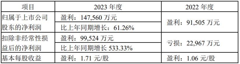 【第一商用車網(wǎng) 原創(chuàng)】2023年，商用車行業(yè)銷量實現(xiàn)恢復(fù)性增長，那么，盈利情況怎樣呢？