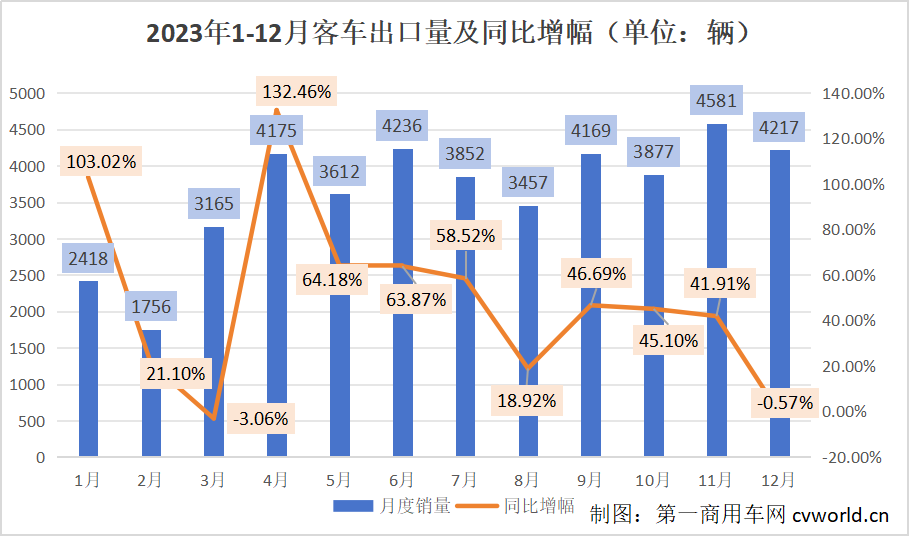 【第一商用車(chē)網(wǎng) 原創(chuàng)】2023年的客車(chē)出口市場(chǎng)交答卷了！