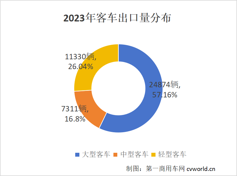 【第一商用車網 原創(chuàng)】2023年的客車出口市場交答卷了！