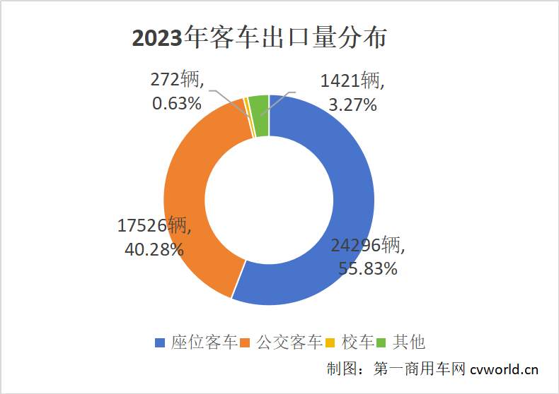 【第一商用車網 原創(chuàng)】2023年的客車出口市場交答卷了！