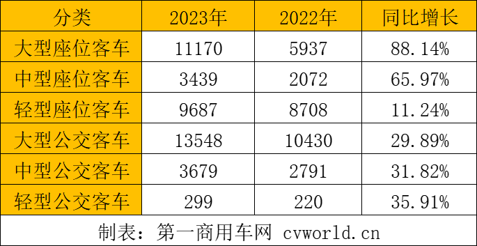 【第一商用車(chē)網(wǎng) 原創(chuàng)】2023年的客車(chē)出口市場(chǎng)交答卷了！