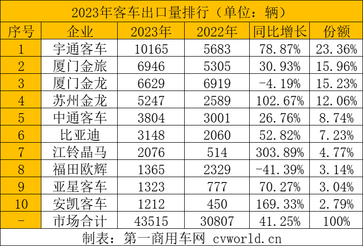 【第一商用車網(wǎng) 原創(chuàng)】2023年的客車出口市場(chǎng)交答卷了！